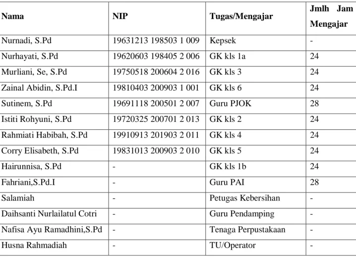 Tabel  1.4  Data  Guru  dan  Karyawan  SDN  Surgi Mufti 4 Banjarmasin 