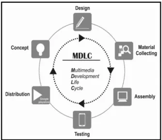 Gambar 1.  Model Multimedia Development Life Cycle 