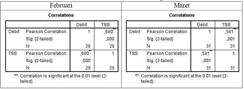 Tabel 1. Korelasi antara Debit dengan COD 