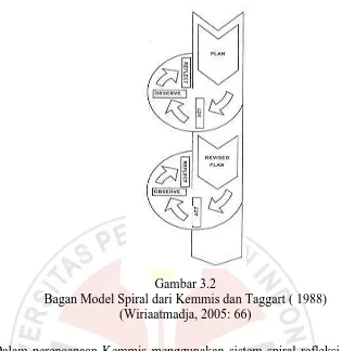 Gambar 3.2 Bagan Model Spiral dari Kemmis dan Taggart ( 1988) 