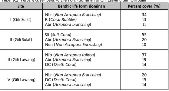 Tabel 9.2  Percent cover Benthic Life Form dominan di Gili Lawang dan Gili Sulat  