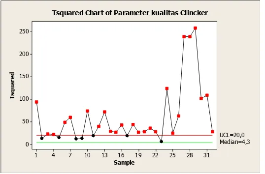 Tabel 3. Kapabilitas Proses untuk Parameter Kualitas Klinker 