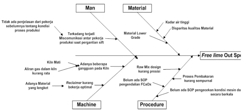 Gambar 4. Diagram Tulang Ikan Faktor-Faktor Penyebab Free-lime Out-spec 