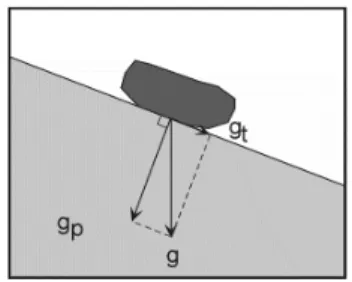 Gambar 1.7 Komponen Gaya Gravitasi pada Lereng (Zakaria, t.t)  Pada  lereng,  gaya  gravitasi  terdiri  atas  dua  komponen  yaitu  gravitasi potensial (gp) bergerak tegak lurus dengan kemiringan lereng dan  gravitasi  tangensial  (gt)  yang  bergerak  sea