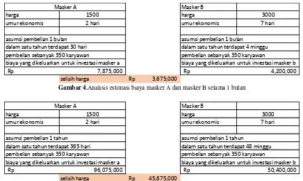 Gambar 4.Analisis estimasi biaya masker A dan masker B selama 1 bulan 