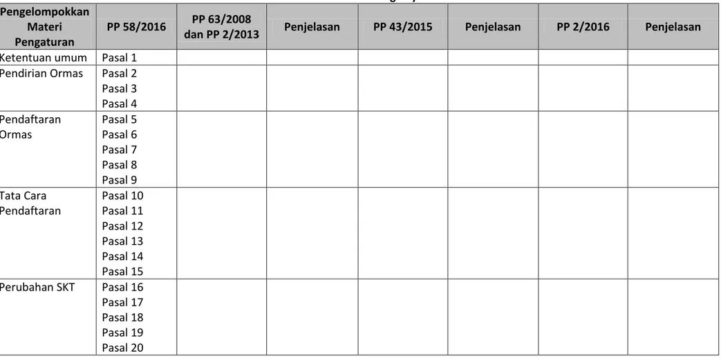 Tabel Keterkaitan PP Nomor 58 Tahun 2016 dengan PP Nomor 2 Tahun 2013 tentang Perubahan atas PP Nomor 63 Tahun 2008 tentang  Pelaksanaan UU tentang Yayasan  
