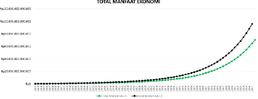 Gambar 4 Grafik Total Manfaat Ekonomi pada Jalur 1 dan Jalur 2 