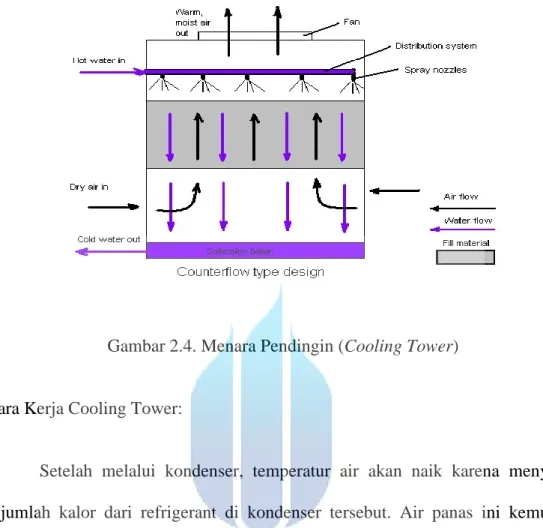 Gambar 2.4. Menara Pendingin (Cooling Tower) 