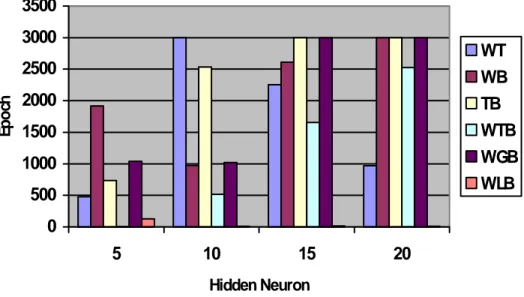 Gambar 26 Grafik hidden neuron terhadap konvergensi pada toleransi galat 10 -3 . 