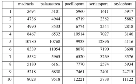 Tabel 9 Nilai tekstur citra karang dengan metode LBP8riu1   madracis  palauastrea  pocillopora  seriatopora  stylophora 