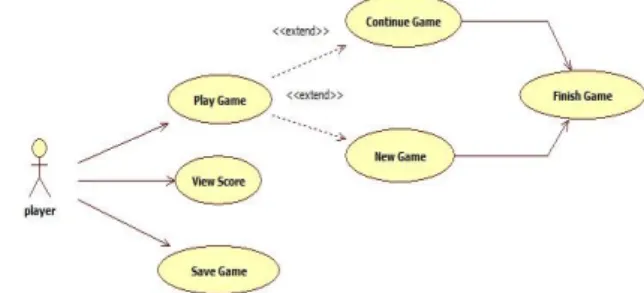 Gambar 3.1 Use Case “Killing Shapes” 