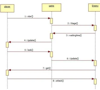 Gambar 3.2 Diagram aktifitas Play Game 