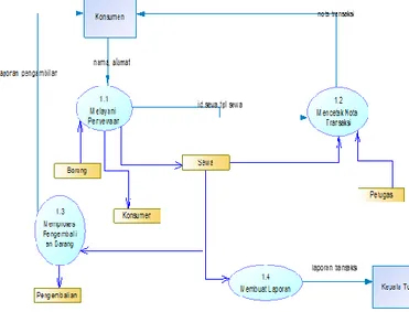 Gambar III.1 Conceptual Data Model 