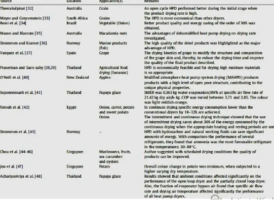 Tabel 2.2 (Lanjutan) Beberapa Riset Pengering Pompa Kalor (Pertanian & Hasil Laut) 