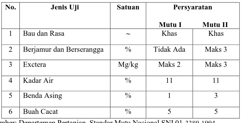 Tabel 2.4 Tabel Standart Mutu Cabai Kering berdasarkan Standar Nasional Indonesia (SNI 01-3389-1994) 