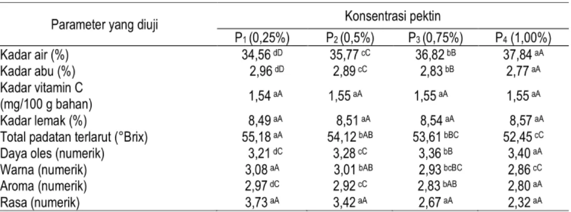 Tabel  2.  Pengaruh  konsentarasi  pektin  terhadap  parameter  mutu  selai  cokelat  kulit  pisang  barangan  yang  diamati 