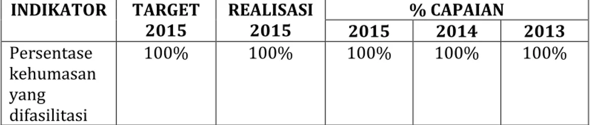 Tabel 2 Persentase Kehumasan yang difasilitasi  INDIKATOR  TARGET  2015  REALISASI 2015  2015  % CAPAIAN 2014  2013  Persentase  kehumasan  yang  difasilitasi 100%  100%  100%  100%  100% 