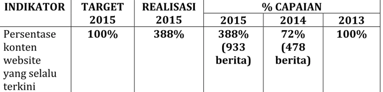 Tabel 4 Persentase Konten website yang selalu terkini  INDIKATOR  TARGET  2015  REALISASI 2015  2015  % CAPAIAN 2014  2013  Persentase  konten  website  yang selalu  terkini 100%  388%  388% (933  berita)  72% (478  berita)  100% 