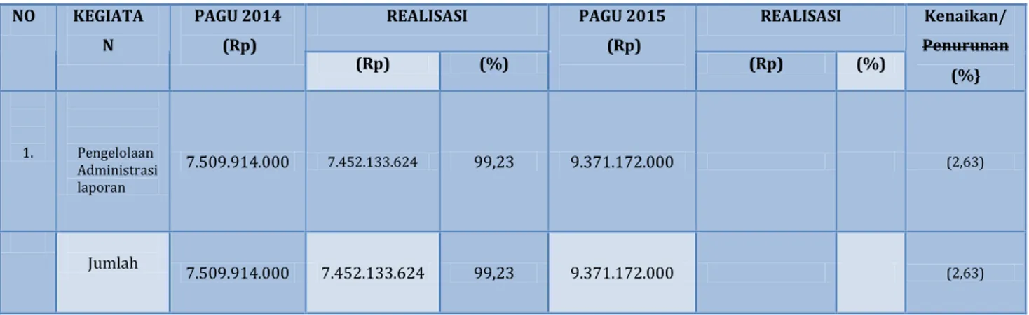 Tabel 7 Perbandingan Alokasi Pagu dan Realisasi Anggaran Tahun 2014  dengan 2015 Biro Administrasi dan Sistem Informasi Laporan Ombudsman 