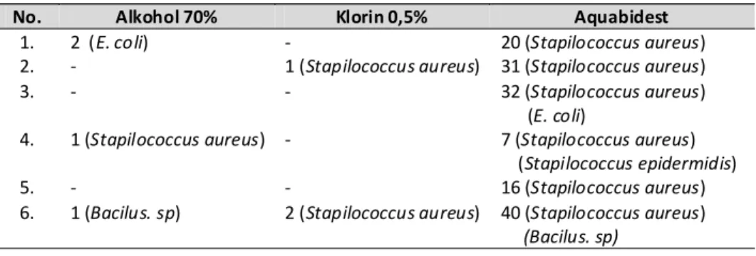 Tabel 2. Jumlah dan jenis kuman yang menempel pada membran stetoskop setelah pemberian berbagai macam disinfektan
