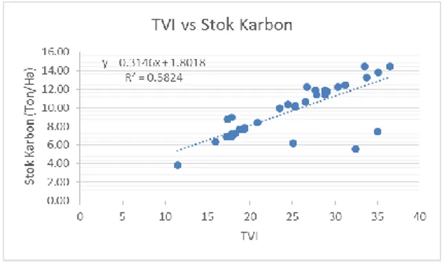 Diagram  pencar  regresi  di  atas  menunjukkan  hubungan  antara  transformasi TVI dengan nilai karbon hasil  perhitungan  karbon  lapangan  yang  linier