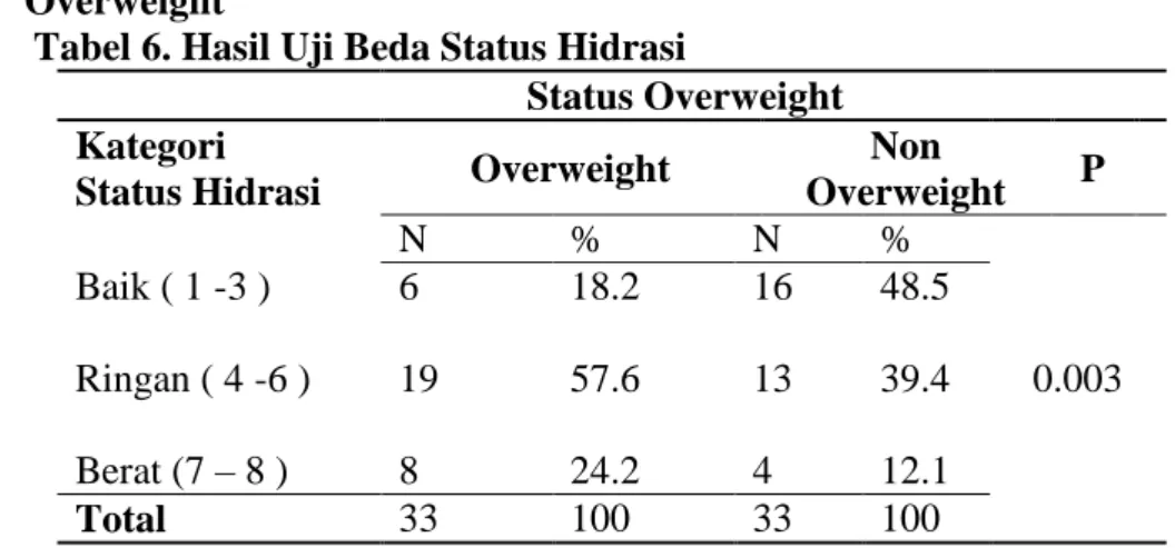 Tabel 6. Hasil Uji Beda Status Hidrasi 