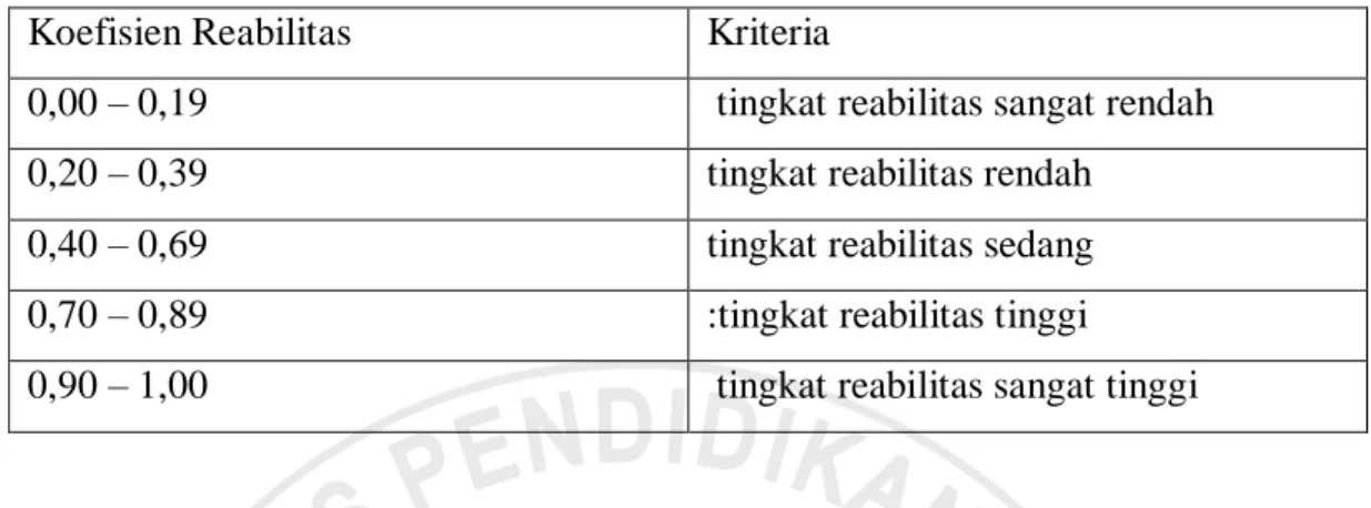 Tabel 3.3. Klasifikasi Koefisien Reabilitas 