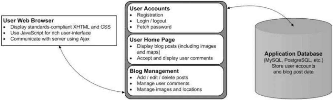 Figure 1-1 shows how the application will be structured. As you can see, we will use a data- data-base to store application data, and we will create separate logical areas in the application to manage each feature as required