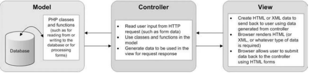 Figure 2-1 shows how the three parts of MVC fit together in a typical web application.