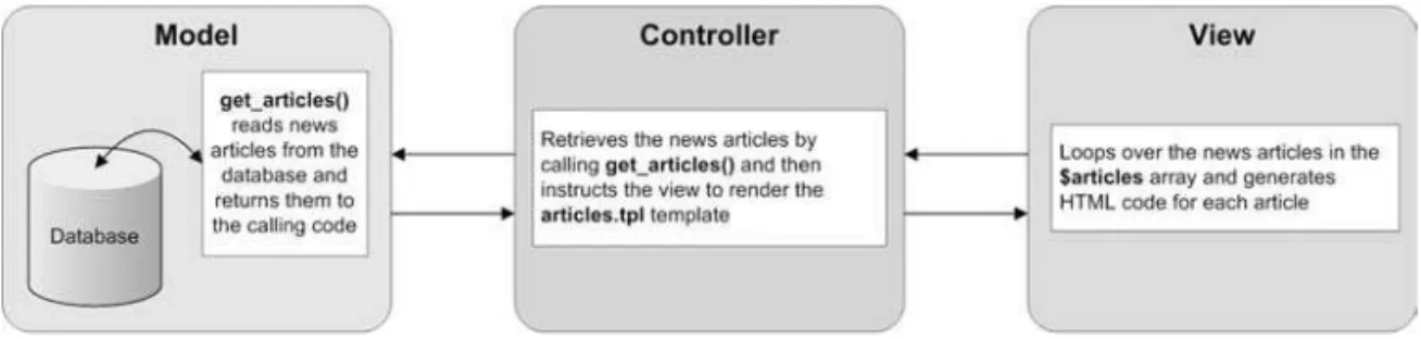 Figure 2-2 shows how the previous code would be structured to use MVC.