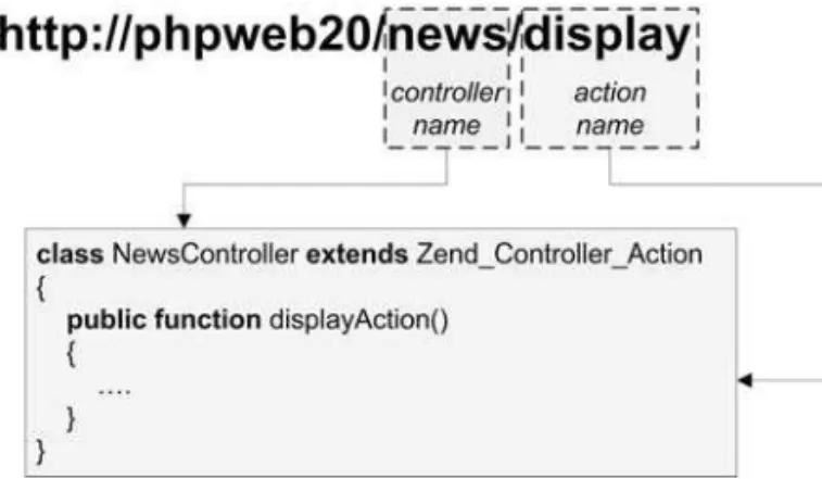 Figure 2-3. Breaking down a URL into the controller and action