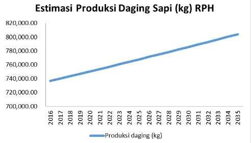 Gambar 1.  Estimasi Produksi Daging Sapi di RPH Tahun 2016-2035 