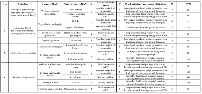 Tabel 5. Perhitungan Nilai RPN 