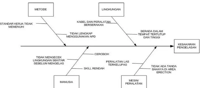 Gambar 1. Diagram Fishbone Akar Penyebab Kecelakaan di Departemen Erection 