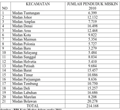 Tabel 1.1 DataJumlah Penduduk Miskin Tahun 2010 di Kota Medan 