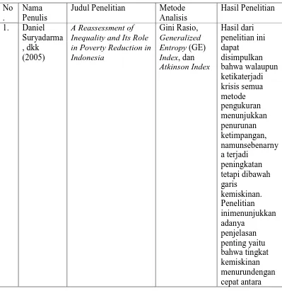 Tabel 2.1 Penelitian Terdahulu 