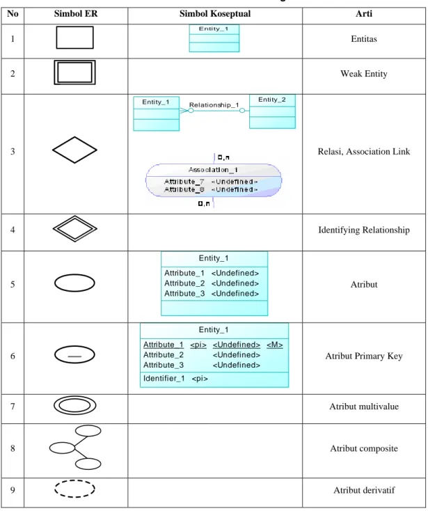 Tabel B-1 Simbol-simbol ER Diagram