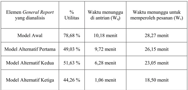 Tabel 4-5. Perbandingan Hasil Simulasi Model Awal dan Model Perbaikan 
