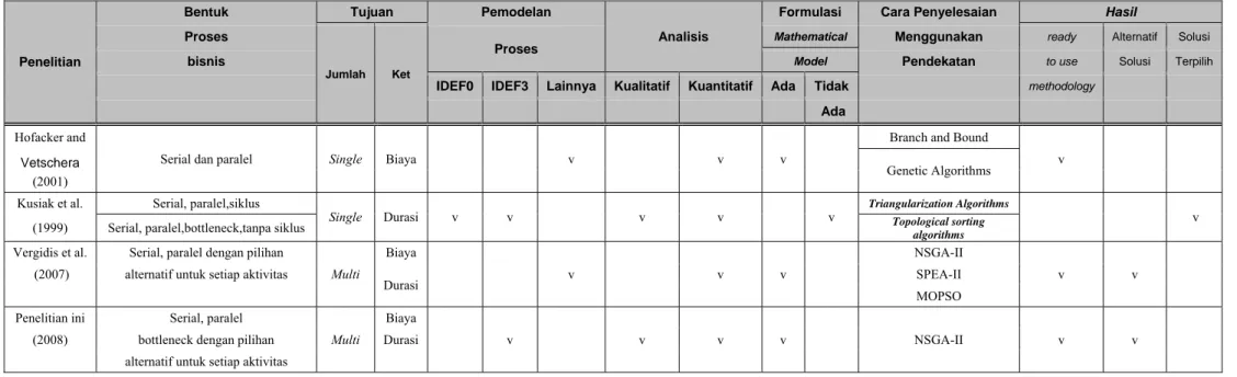 Tabel 1.1 Posisi Penelitian Yang Terkait 