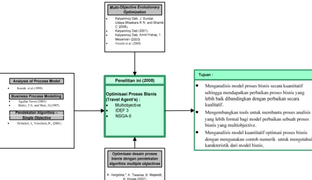Gambar 1. 3 Rangkaian Penelitian 