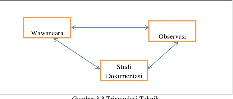 Gambar 3.2 Triangulasi Sumber 