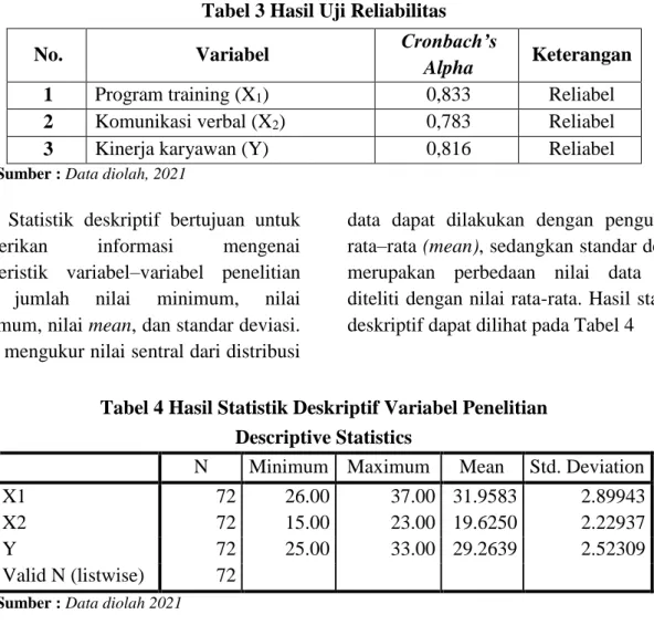 Tabel 4 Hasil Statistik Deskriptif Variabel Penelitian  Descriptive Statistics 