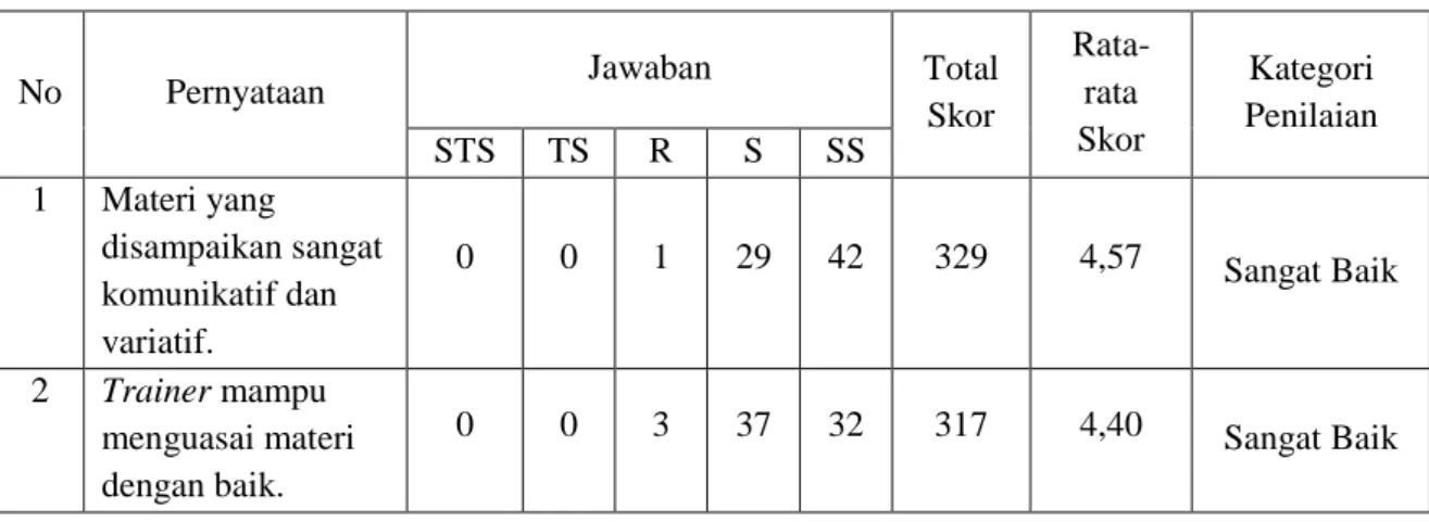 Tabel 6 Hasil Penilaian Responden atas Variabel Program training heartist