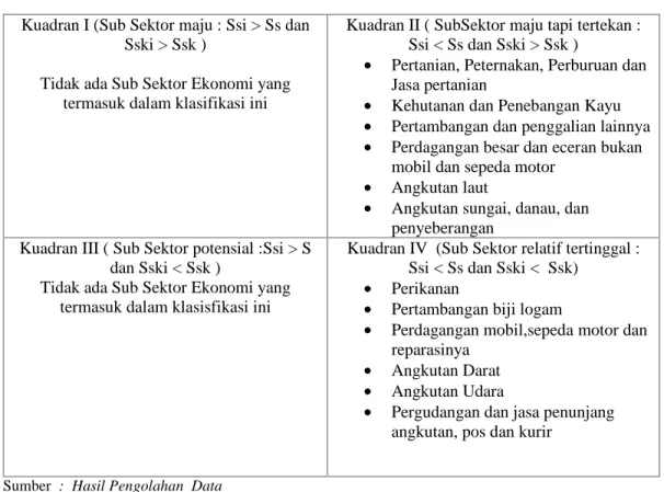 Tabel 5.Kuadran Tipologi Klassen untuk Sub Sektor Ekonomi dalam Perekonomian Kabupaten Kepulauan Sangihe