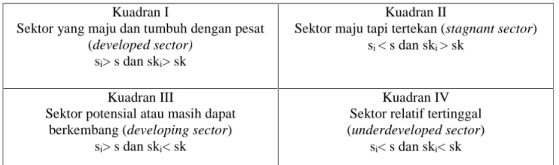 Tabel 1. Klasifikasi Sektor PDRB Menurut Tipologi Klassen