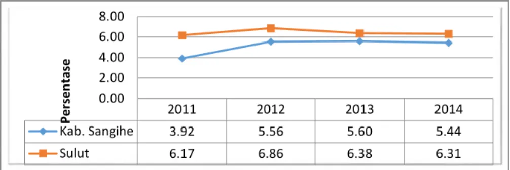 Grafik 2. Pertumbuhan Ekonomi Kabupaten Kepulauan Sangihe dan Sulawesi Utara Tahun 2011-2014 (%)