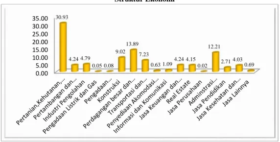 Grafik 3. Kontribusi Rata-Rata Per Tahun Sektor-Sektor Ekonomi Terhadap Perekonomian Kabupaten Kepulauan Sangihe  Tahun 2010-2014 (%) Berdasarkan  hasil  olahan data  yang  tersaji  dalam  Grafik 3