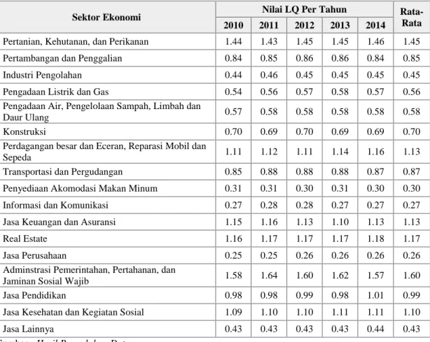 Tabel 2. Hasil Kajian Dengan MetodeLocation Quotient Terhadap Sektor Ekonomi Pada Perekonomian Wilayah Kabupaten Kepulauan Sangihe