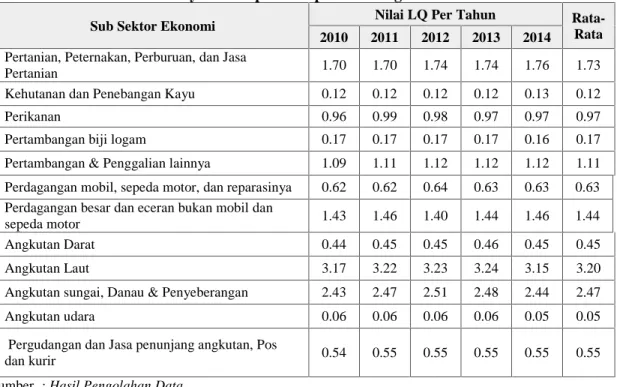 Tabel 3.Hasil Kajian dengan MetodeLocation Quotient Terhadap  Sub Sektor Ekonomi pada Perekonomian