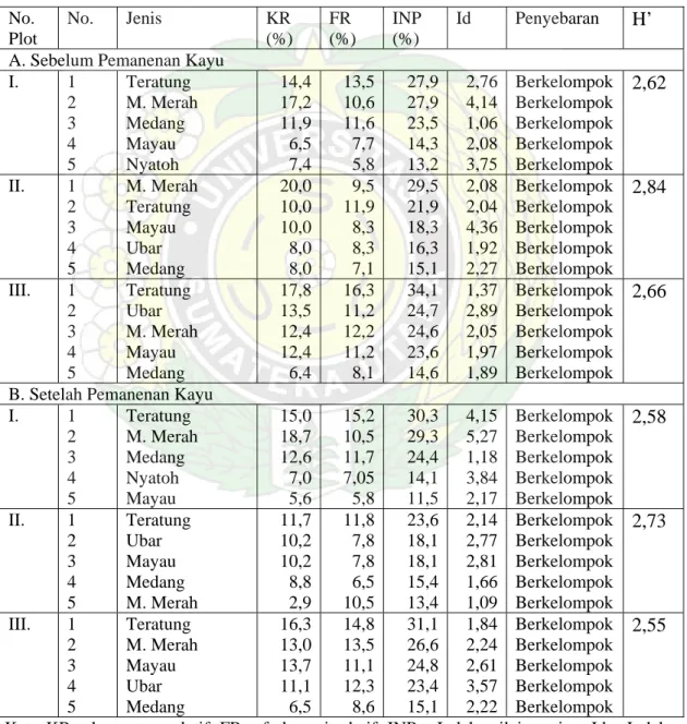 Tabel 1. Lima peringkat nilai INP, Indeks Moroshita (pola penyebaran jenis)  dan  keanekaragaman jenis tertinggi dan pada berbagai jenis pada tingkat semai  sebelum dan sesudah pemanenan kayu
